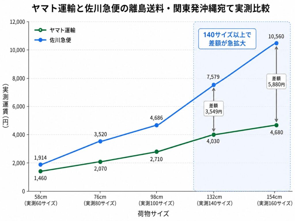 ヤマト運輸と佐川急便の離島送料を関東発沖縄宛ての実測値で比較した折れ線グラフ。160サイズではヤマト運輸が4,680円に対し、佐川急便は航空便扱いで10,560円となり、5,880円の大きな料金差があることを示しています。