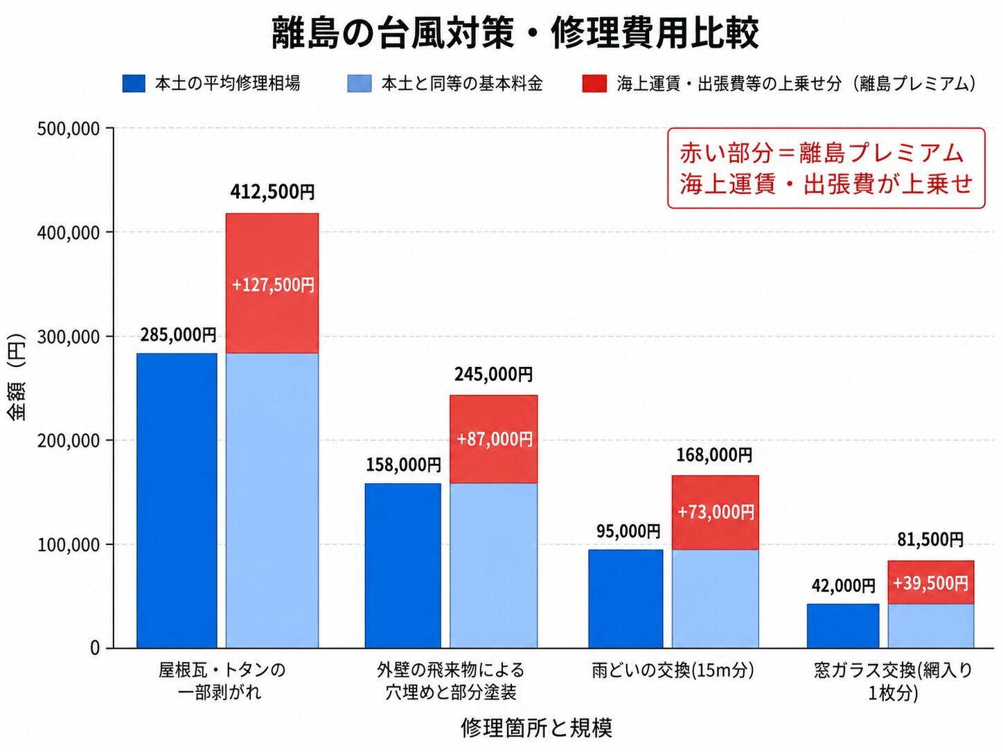 離島の台風対策で火災保険が必須となる修理費用の相場比較グラフ。本土では約28万円の屋根修理が、離島では海上運賃や出張費が約12万円上乗せされ、総額41万円を超える離島価格の実態を視覚化しています。