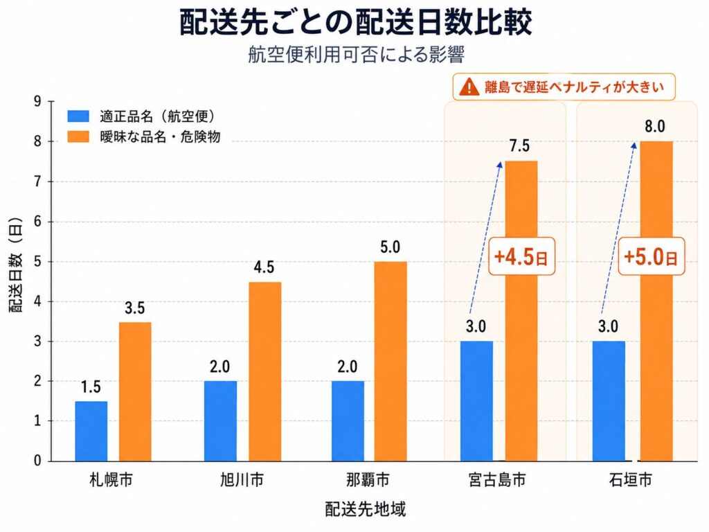 航空危険物判定による配送遅延日数の実測比較グラフ。品名が曖昧で船便等に切り替わると、札幌・那覇で約2〜3日、宮古島・石垣島では最大5日も通常より到着が遅れる現実を、東京からの発送実測値で示しています。